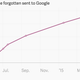 Image for article titled A quarter million Europeans have asked Google to forget them